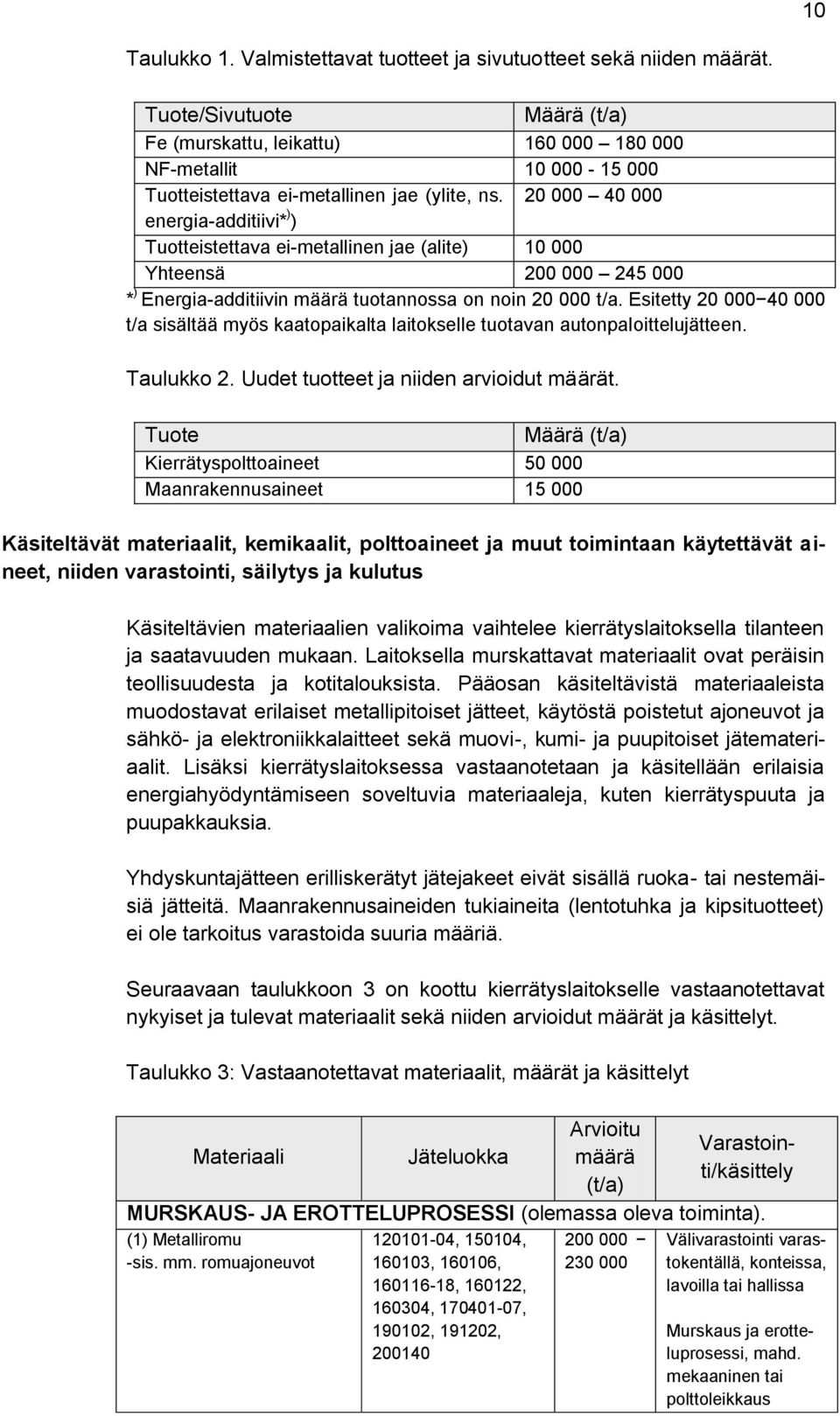 20 000 40 000 energia-additiivi* ) ) Tuotteistettava ei-metallinen jae (alite) 10 000 Yhteensä 200 000 245 000 * ) Energia-additiivin määrä tuotannossa on noin 20 000 t/a.