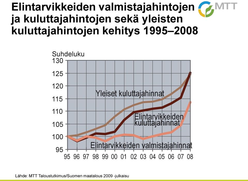 kuluttajahinnat Elintarvikkeiden kuluttajahinnat Elintarvikkeiden valmistajahinnat