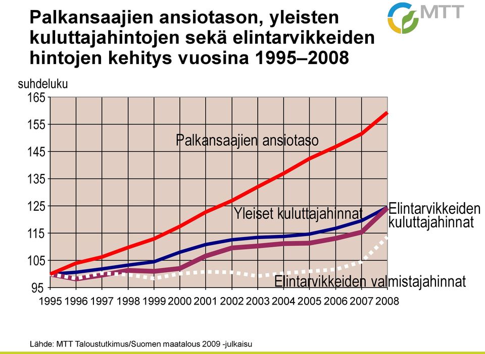 kuluttajahinnat Elintarvikkeiden kuluttajahinnat 105 95 Elintarvikkeiden valmistajahinnat 1995