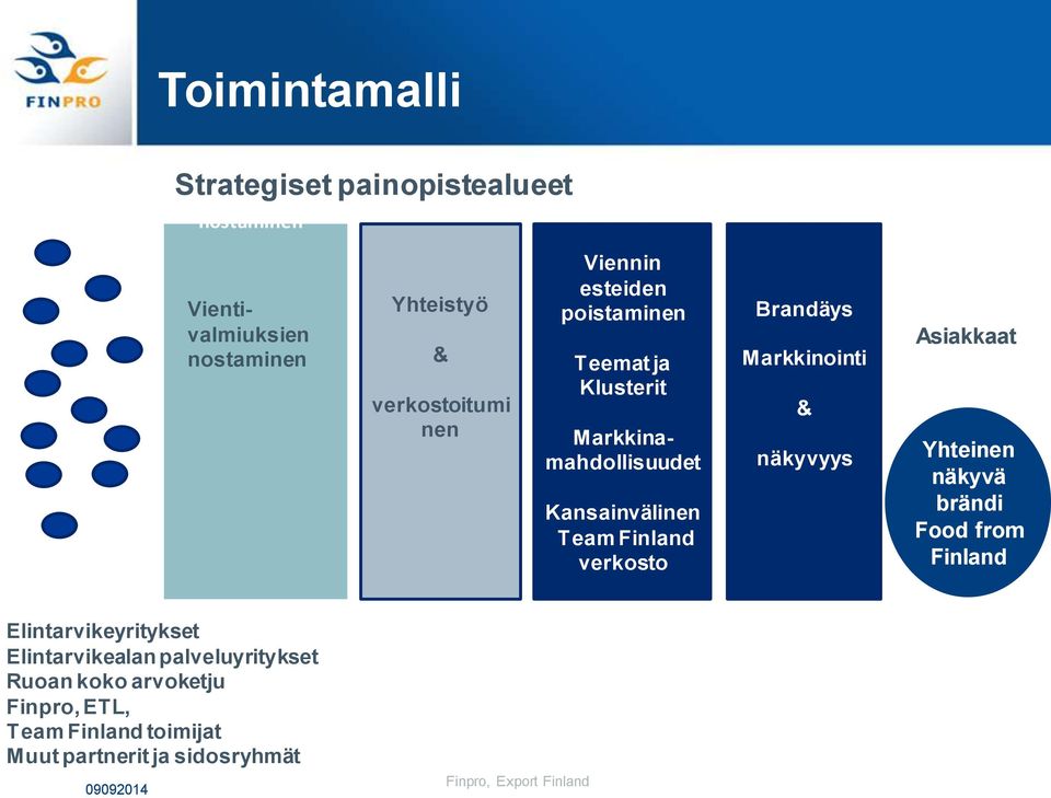 nostaminen K Yhteistyö O N & S verkostoitumi U L nen T O I N T I Finpro, Export Finland Viennin esteiden poistaminen Teemat ja