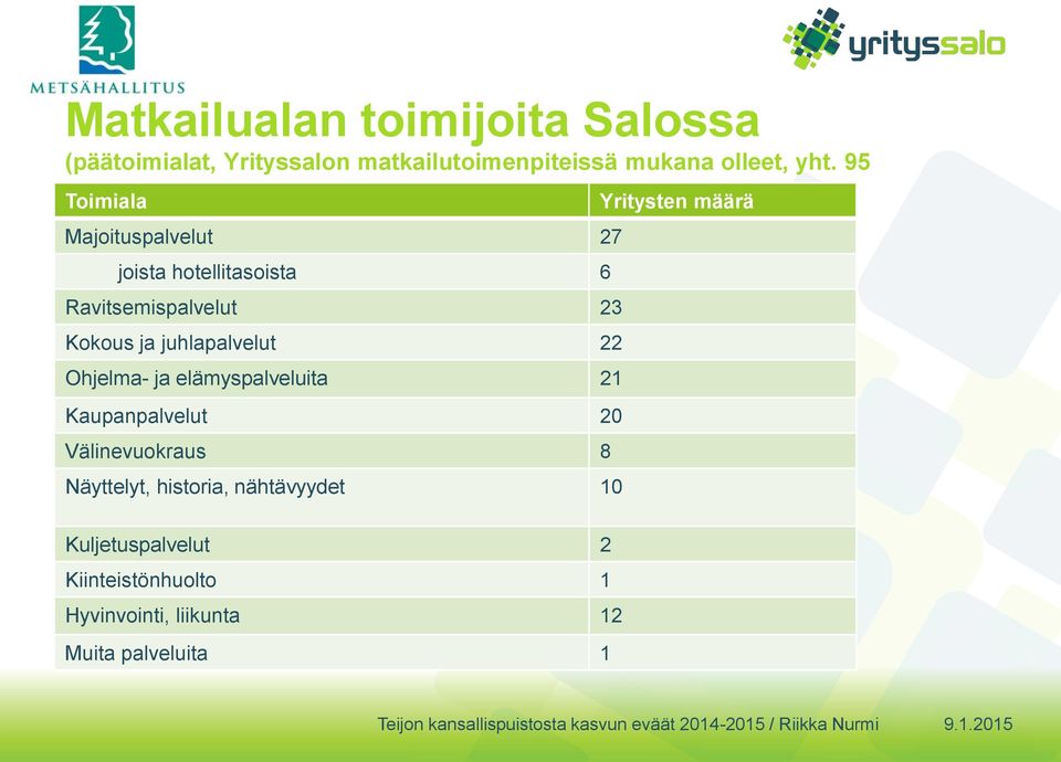 22 Ohjelma- ja elämyspalveluita 21 Kaupanpalvelut 20 Välinevuokraus 8 Näyttelyt, historia, nähtävyydet