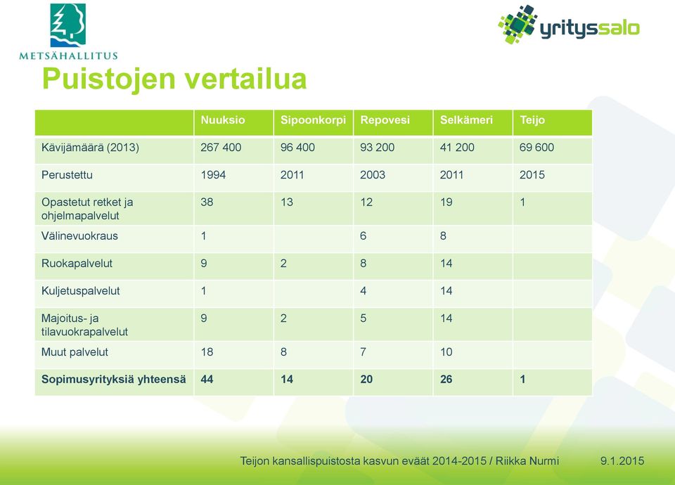ohjelmapalvelut 38 13 12 19 1 Välinevuokraus 1 6 8 Ruokapalvelut 9 2 8 14 Kuljetuspalvelut 1 4