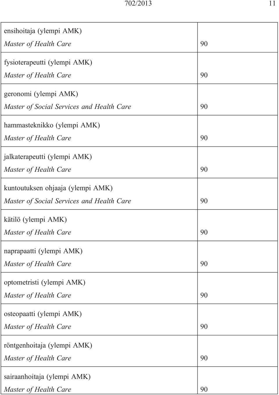 ohjaaja (ylempi AMK) Master of Social Services and Health Care 90 kätilö (ylempi AMK) naprapaatti