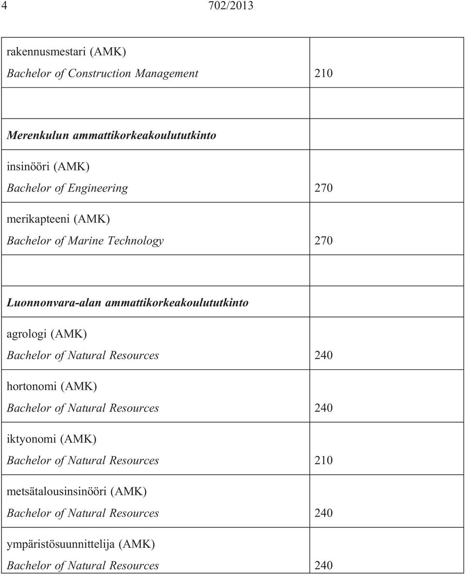 agrologi (AMK) Bachelor of Natural Resources 240 hortonomi (AMK) Bachelor of Natural Resources 240 iktyonomi (AMK) Bachelor of