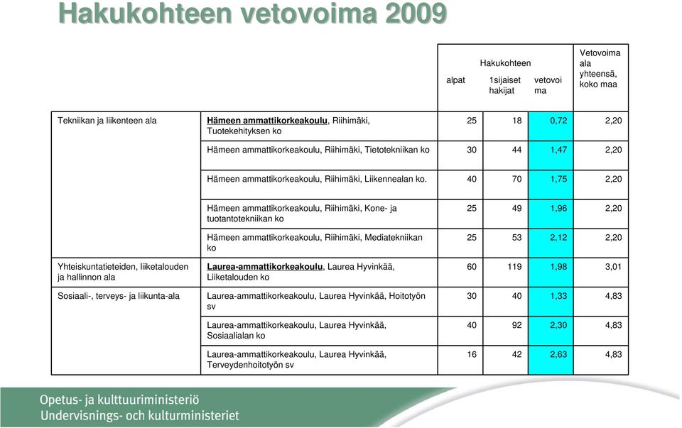 40 70 1,75 2,20 Hämeen ammattikorkeakoulu, Riihimäki, Kone- ja tuotantotekniikan ko 25 49 1,96 2,20 Hämeen ammattikorkeakoulu, Riihimäki, Mediatekniikan ko 25 53 2,12 2,20 Yhteiskuntatieteiden,