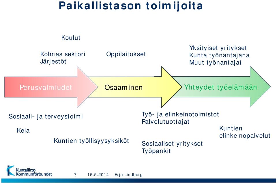 työelämään Sosiaali- ja terveystoimi Kela Kuntien työllisyysyksiköt Työ- ja