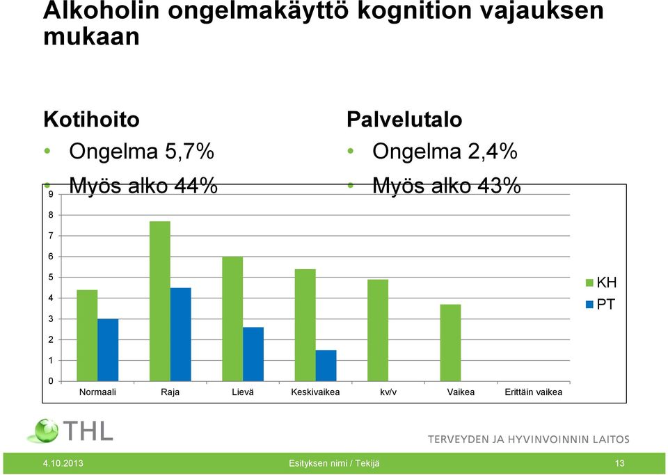 alko 43% 8 7 6 5 4 3 KH PT 2 1 0 Normaali Raja Lievä