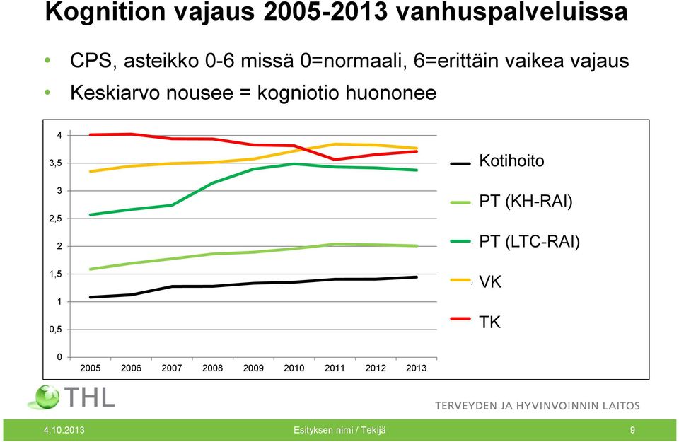 (+hemsjukvård) PT (KH-RAI) Serviceboende (24/7) HV PT (LTC-RAI) Serviceboende (24/7) INST