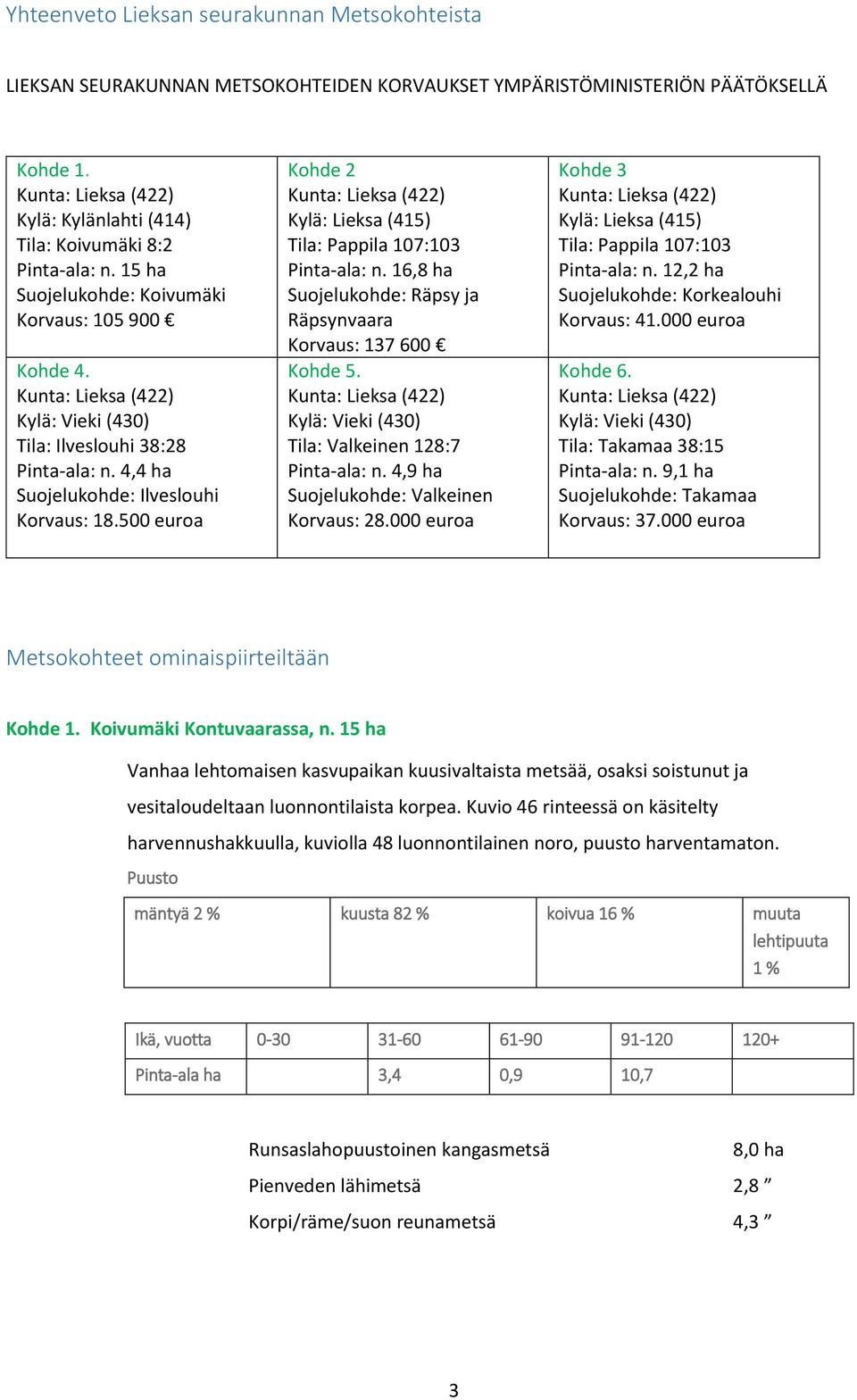 500 euroa Kohde 2 Kylä: Lieksa (415) Tila: Pappila 107:103 Pinta-ala: n. 16,8 ha Suojelukohde: Räpsy ja Räpsynvaara Korvaus: 137 600 Kohde 5. Kylä: Vieki (430) Tila: Valkeinen 128:7 Pinta-ala: n.