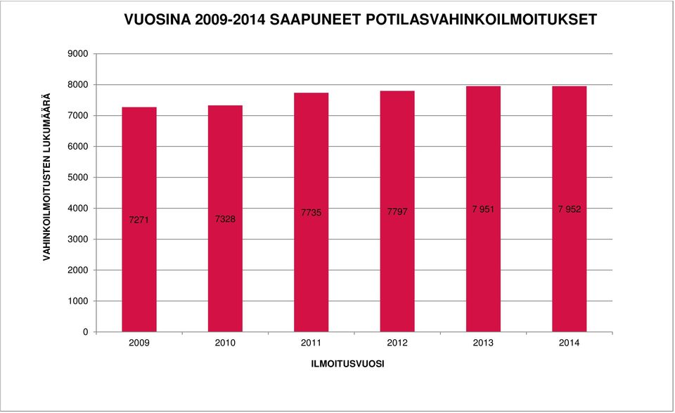 VAHINKOILMOITUSTEN LUKUMÄÄRÄ 7000 6000 5000