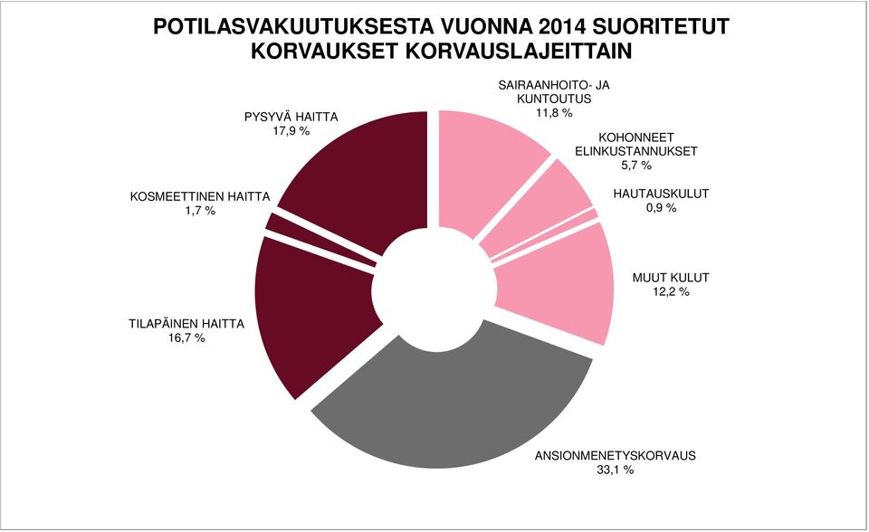 SAIRAANHOITO- JA KUNTOUTUS 11,8 % KOHONNEET ELINKUSTANNUKSET 5,7 %