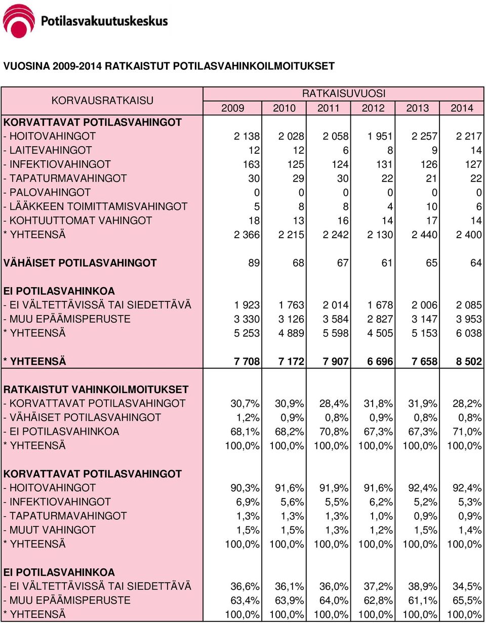 YHTEENSÄ 2 366 2 215 2 242 2 130 2 440 2 400 VÄHÄISET POTILASVAHINGOT 89 68 67 61 65 64 EI POTILASVAHINKOA - EI VÄLTETTÄVISSÄ TAI SIEDETTÄVÄ 1 923 1 763 2 014 1 678 2 006 2 085 - MUU EPÄÄMISPERUSTE 3