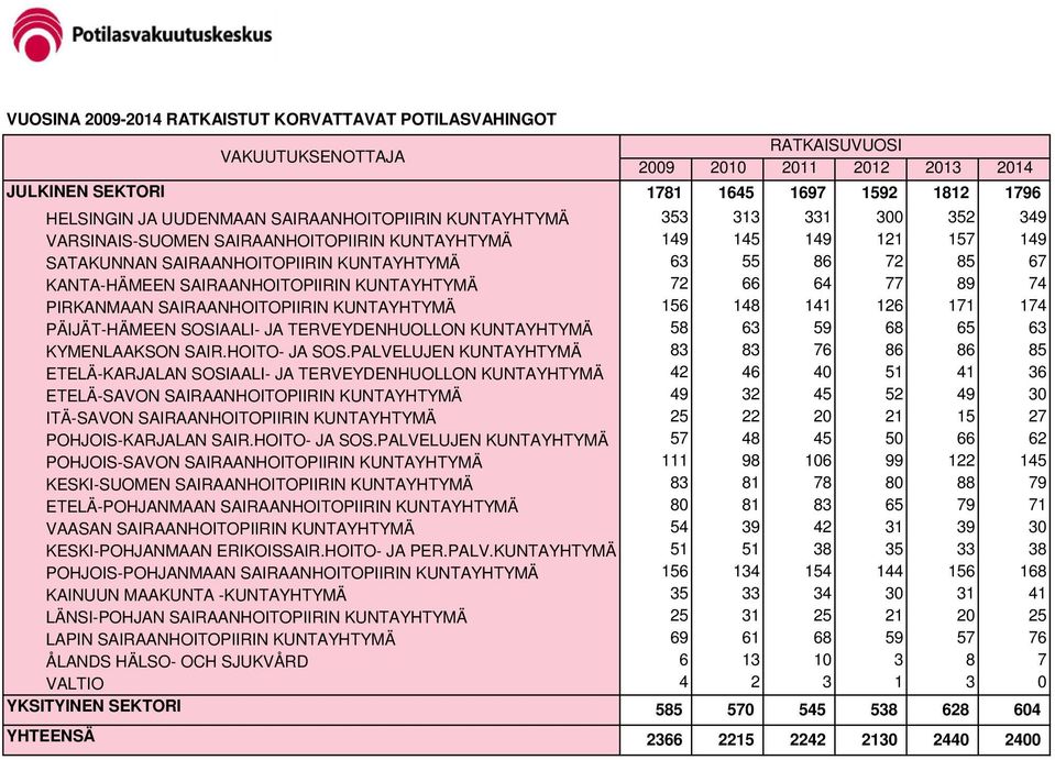 64 77 89 74 PIRKANMAAN SAIRAANHOITOPIIRIN KUNTAYHTYMÄ 156 148 141 126 171 174 PÄIJÄT-HÄMEEN SOSIAALI- JA TERVEYDENHUOLLON KUNTAYHTYMÄ 58 63 59 68 65 63 KYMENLAAKSON SAIR.HOITO- JA SOS.