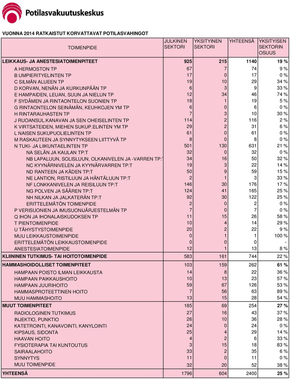 RINTAONTELON SUONIEN TP 18 1 19 5 % G RINTAONTELON SEINÄMÄN, KEUHKOJEN YM TP 6 0 6 0 % H RINTARAUHASTEN TP 7 3 10 30 % J RUOANSUL.