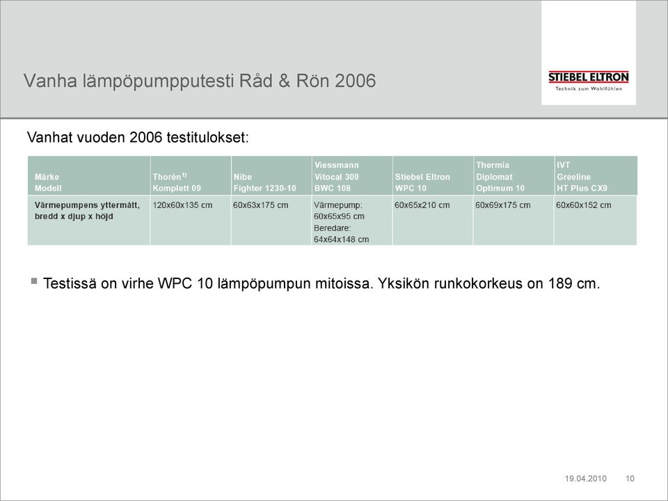 Testissä on virhe WPC 10 lämpöpumpun