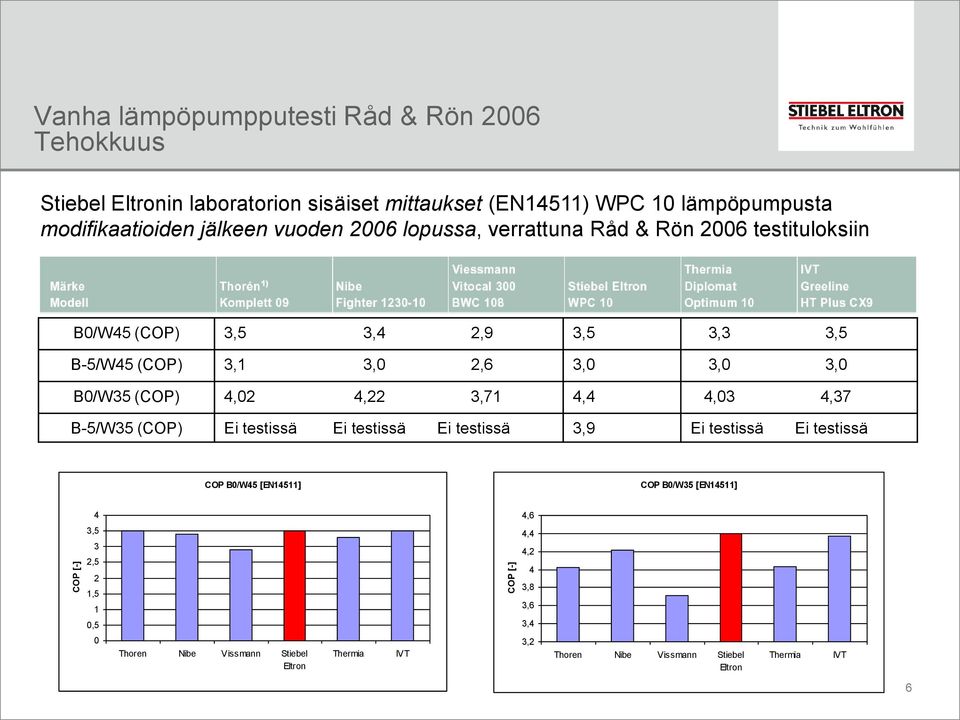 3,0 B0/W35 (COP) 4,02 4,22 3,71 4,4 4,03 4,37 B-5/W35 (COP) Ei testissä Ei testissä Ei testissä 3,9 Ei testissä Ei testissä COP B0/W45 [EN14511] COP B0/W35