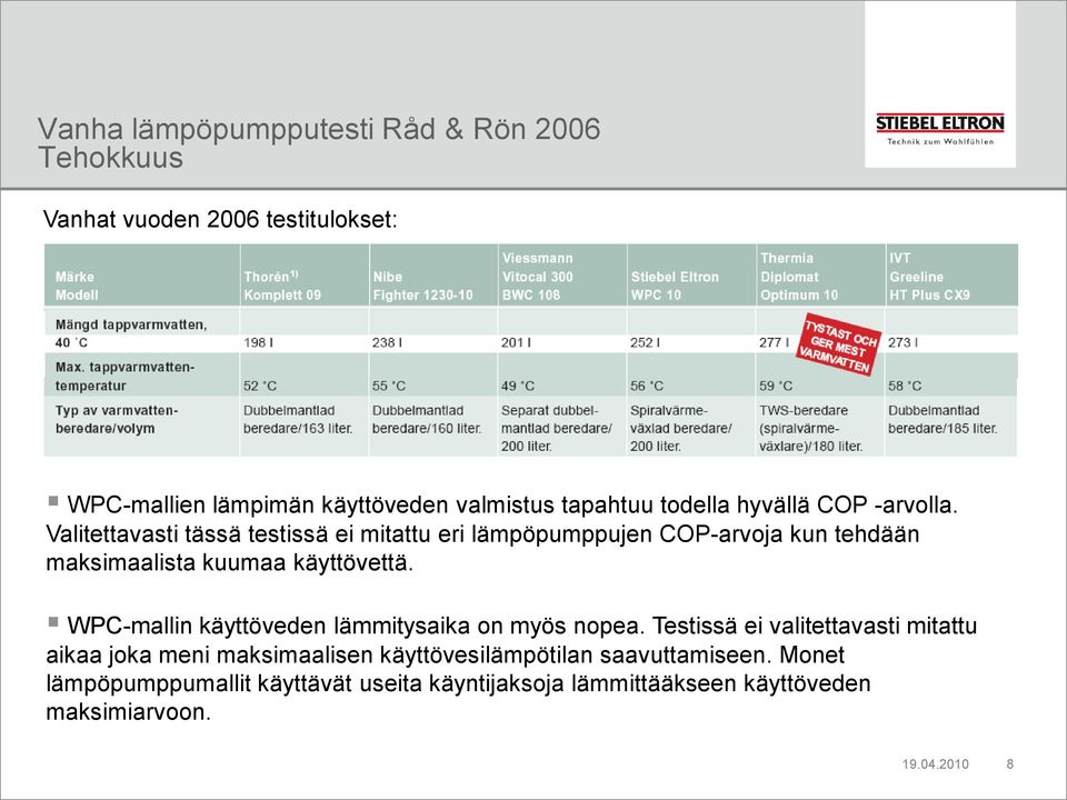 Valitettavasti tässä testissä ei mitattu eri lämpöpumppujen COP-arvoja kun tehdään maksimaalista kuumaa käyttövettä.