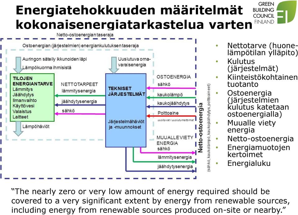 energia Netto-ostoenergia Energiamuotojen kertoimet Energialuku The nearly zero or very low amount of energy required