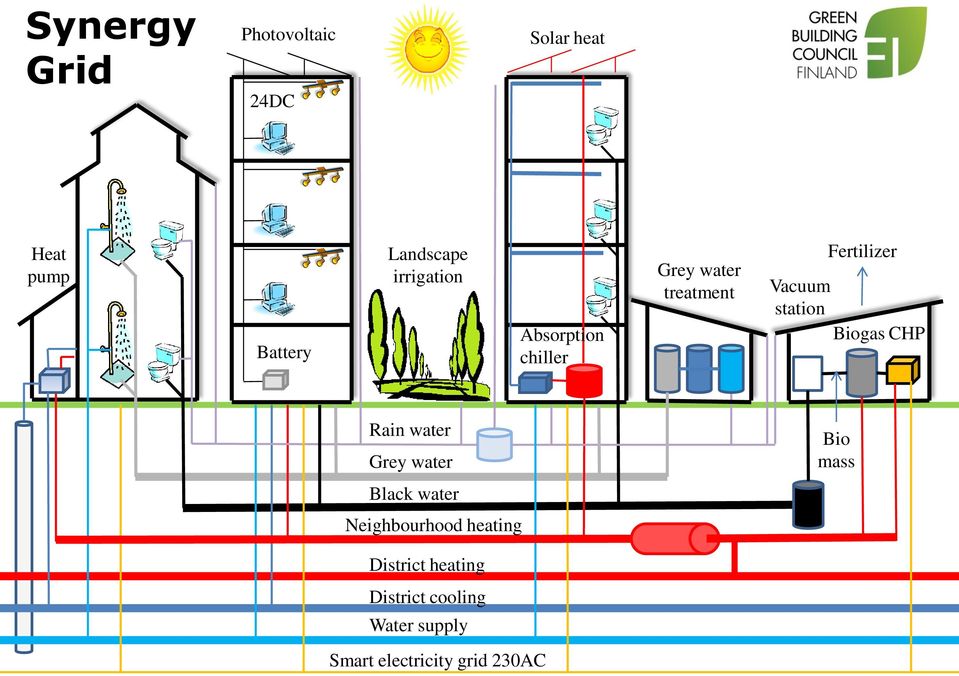 station Biogas CHP Rain water Grey water Black water Neighbourhood heating