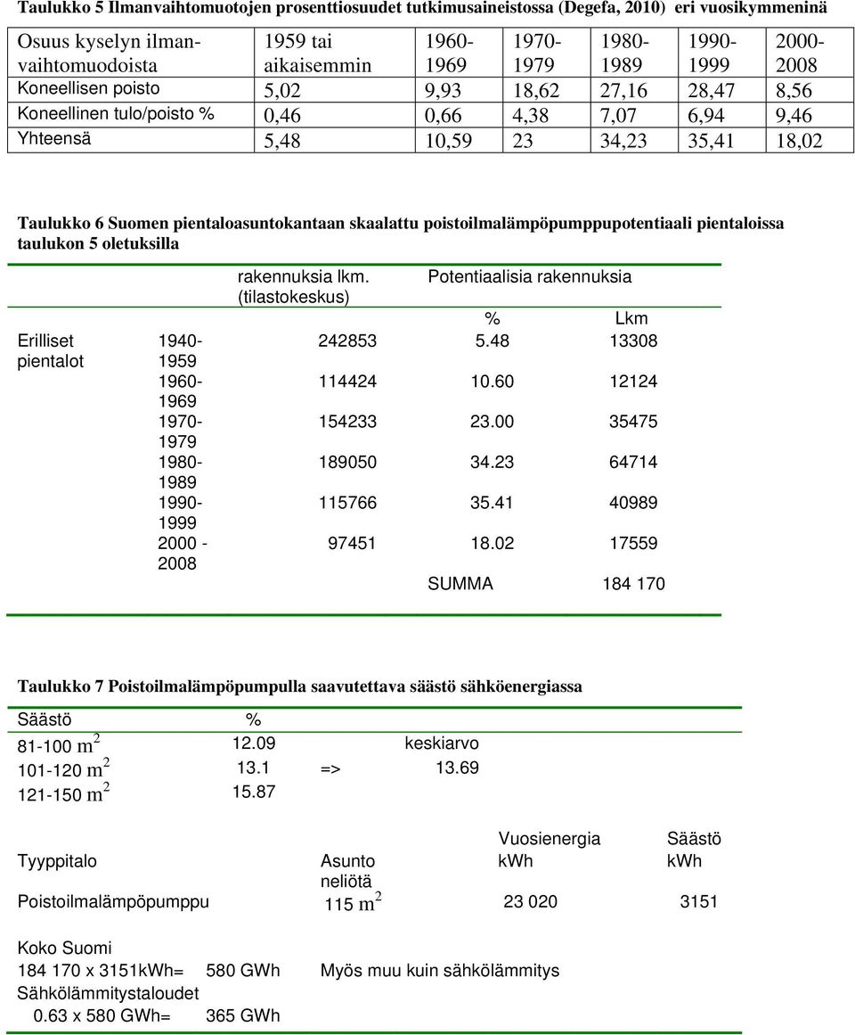 skaalattu poistoilmalämpöpumppupotentiaali pientaloissa taulukon 5 oletuksilla Erilliset pientalot 1940-1959 1960-1969 1970-1979 1980-1989 1990-1999 2000-2008 rakennuksia lkm.