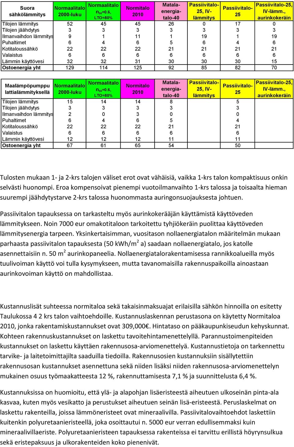 6 6 6 6 6 Lämmin käyttövesi 32 32 31 30 30 30 15 Ostoenergia yht 129 114 125 92 85 82 70 Maalämpöpumppu lattialämmityksellä n 50 =0.