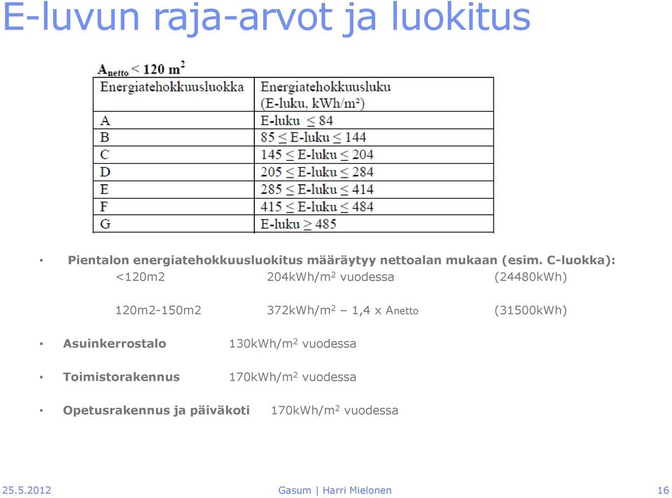 C-luokka): <120m2 204kWh/m 2 vuodessa (24480kWh) 120m2-150m2 372kWh/m 2 1,4 x Anetto