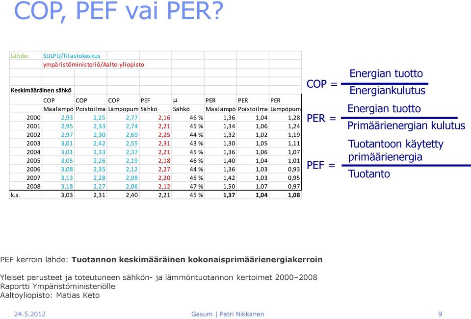 Maalämpöpumput Poistoilmalämpöpumppu Lämpöpumput yhteensä 2000 2,93 2,25 2,77 2,16 46 % 1,36 1,04 1,28 2001 2,95 2,33 2,74 2,21 45 % 1,34 1,06 1,24 PER = 2002 2,97 2,30 2,69 2,25 44 % 1,32 1,02 1,19