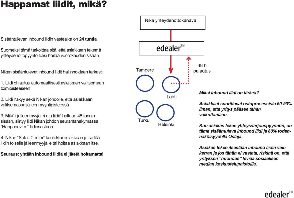 Liidi ohjautuu automaattisesti asiakkaan valitsemaan toimipisteeseen 2. Liidi näkyy sekä Nikan johdolle, että asiakkaan valitsemassa jälleenmyyntipisteessä 3.