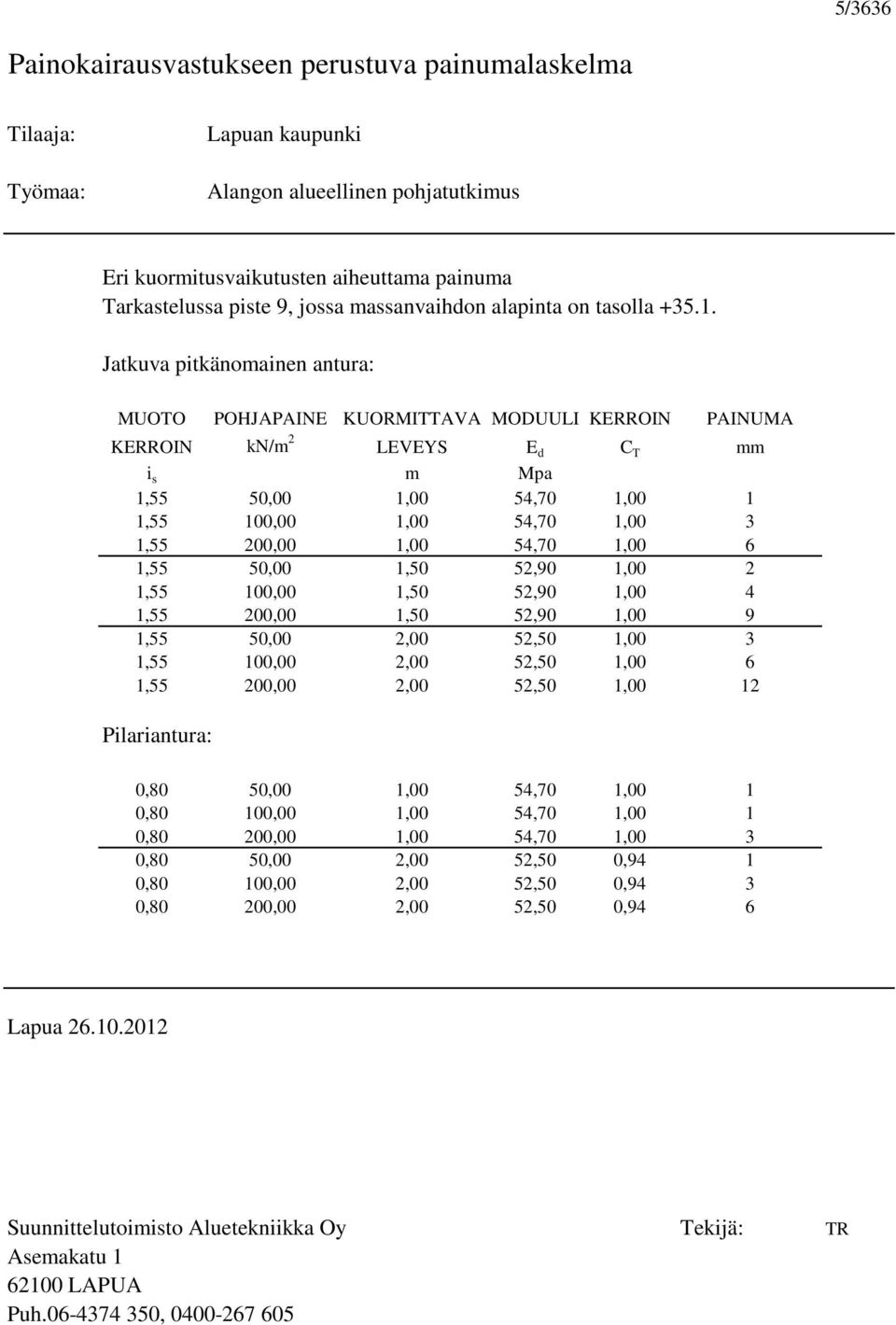 Jatkuva pitkänomainen antura: MUOTO POHJAPAINE KUORMITTAVA MODUUI KERROIN PAINUMA KERROIN kn/m 2 EVEYS E d C T mm i s m Mpa 1,55 50,00 1,00 54,70 1,00 1 1,55 100,00 1,00 54,70 1,00 3 1,55 200,00 1,00