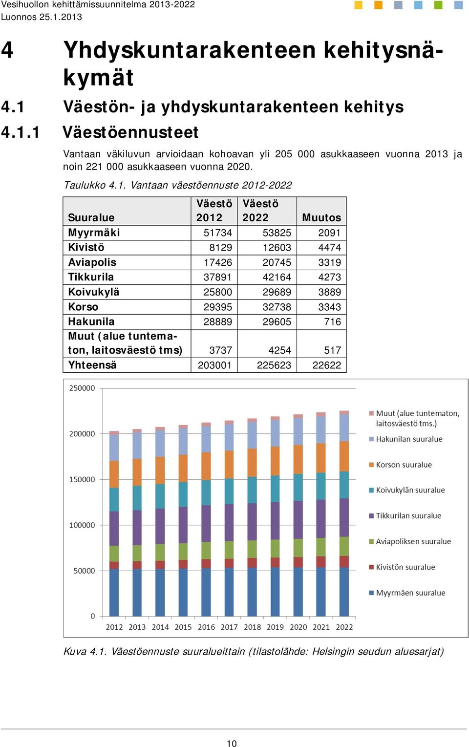 1 Väestöennusteet Vantaan väkiluvun arvioidaan kohoavan yli 205 000 asukkaaseen vuonna 2013 ja noin 221 000 asukkaaseen vuonna 2020. Taulukko 4.1. Vantaan