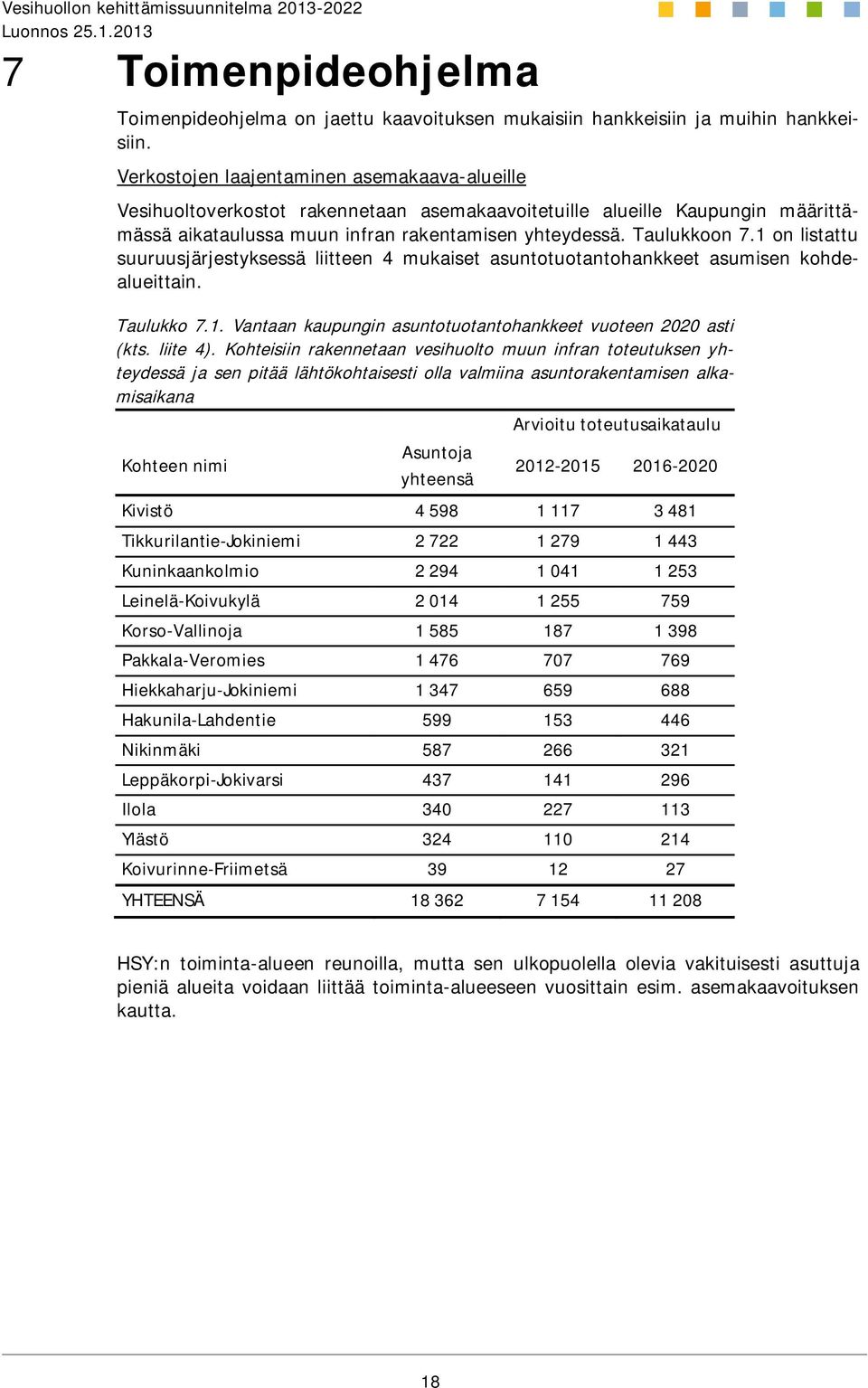 1 on listattu suuruusjärjestyksessä liitteen 4 mukaiset asuntotuotantohankkeet asumisen kohdealueittain. Taulukko 7.1. Vantaan kaupungin asuntotuotantohankkeet vuoteen 2020 asti (kts. liite 4).