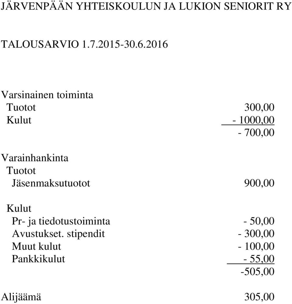 Tuotot Jäsenmaksutuotot 900,00 Kulut Pr- ja tiedotustoiminta - 50,00