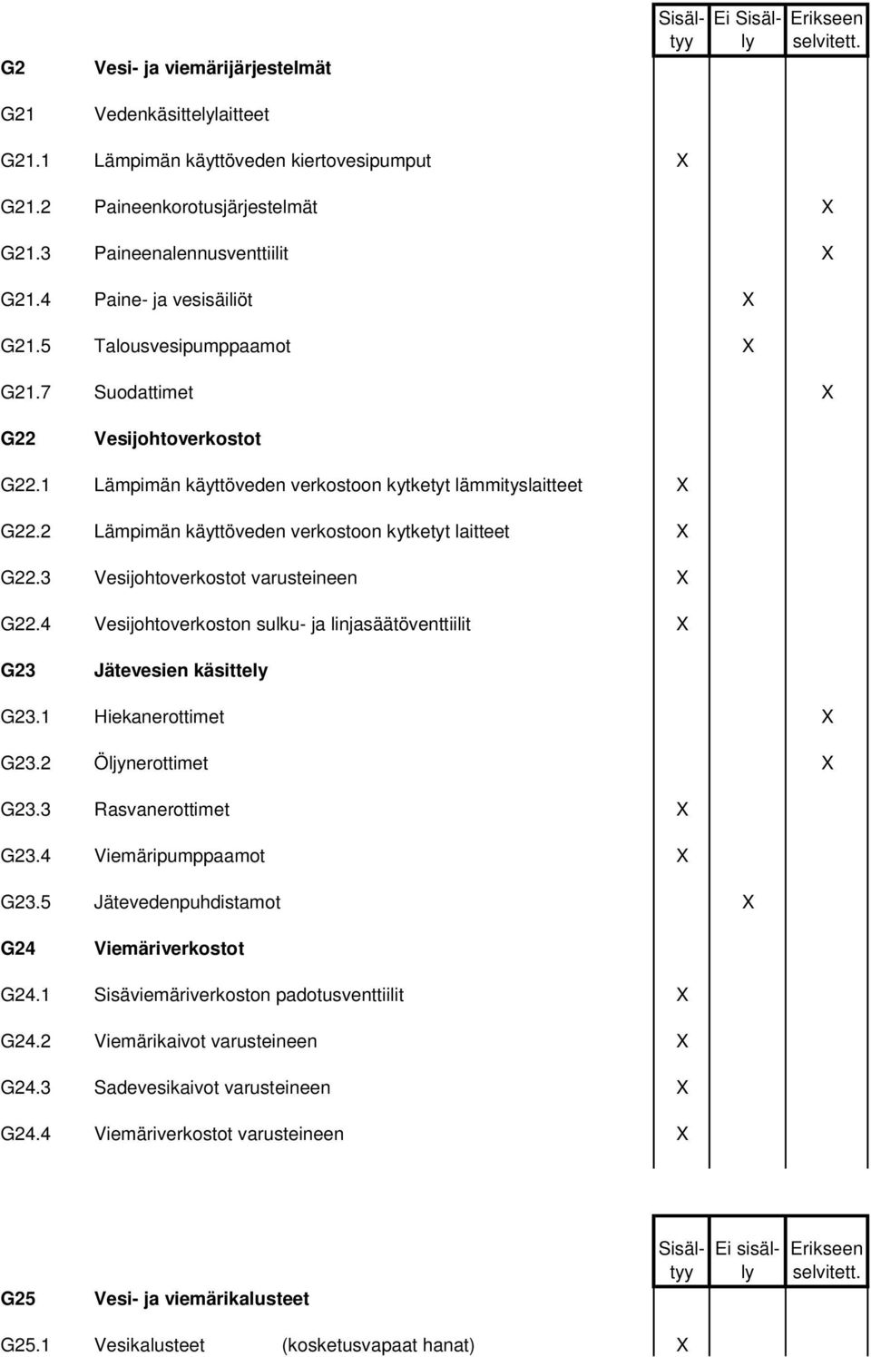 2 Lämpimän käyttöveden verkostoon kytketyt laitteet X G22.3 Vesijohtoverkostot varusteineen X G22.4 Vesijohtoverkoston sulku- ja linjasäätöventtiilit X G23 Jätevesien käsittely G23.