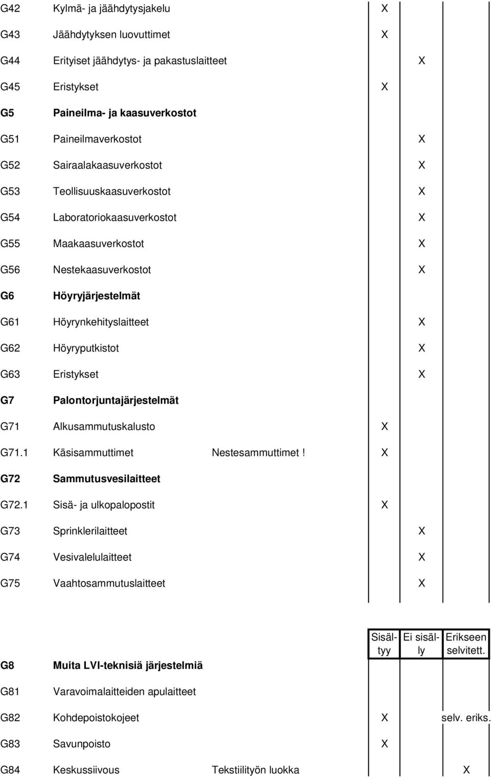 Höyryputkistot X G63 Eristykset X G7 Palontorjuntajärjestelmät G71 Alkusammutuskalusto X G71.1 Käsisammuttimet Nestesammuttimet! X G72 Sammutusvesilaitteet G72.