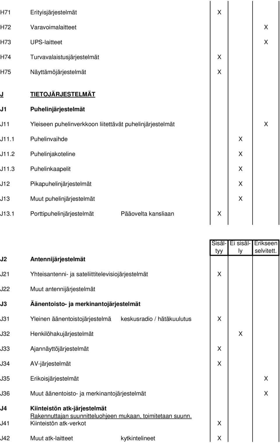 1 Porttipuhelinjärjestelmät Pääovelta kansliaan X J2 Antennijärjestelmät J21 Yhteisantenni- ja sateliittitelevisiojärjestelmät X J22 J3 Muut antennijärjestelmät Äänentoisto- ja merkinantojärjestelmät