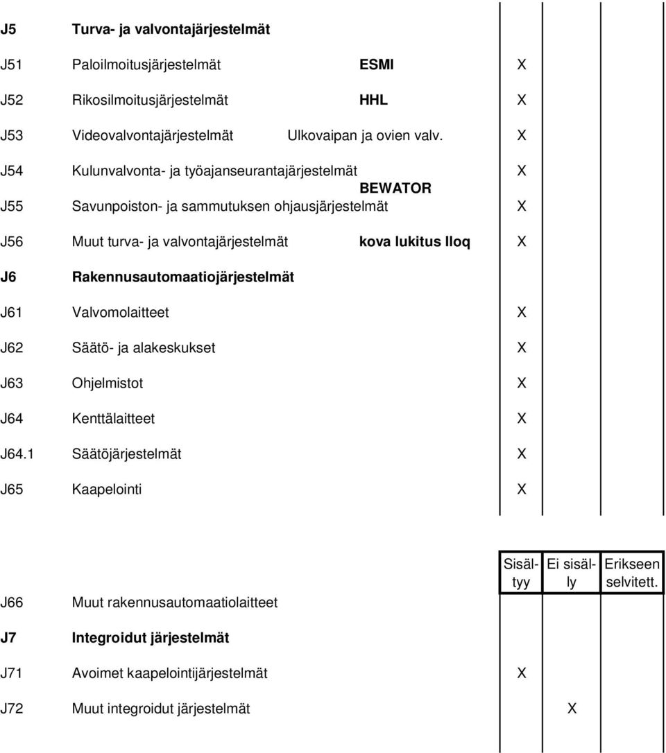 lukitus Iloq X J6 Rakennusautomaatiojärjestelmät J61 Valvomolaitteet X J62 Säätö- ja alakeskukset X J63 Ohjelmistot X J64 Kenttälaitteet X J64.