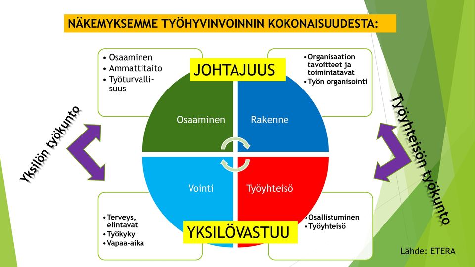 Työn organisointi Osaaminen Rakenne Vointi Työyhteisö Terveys,