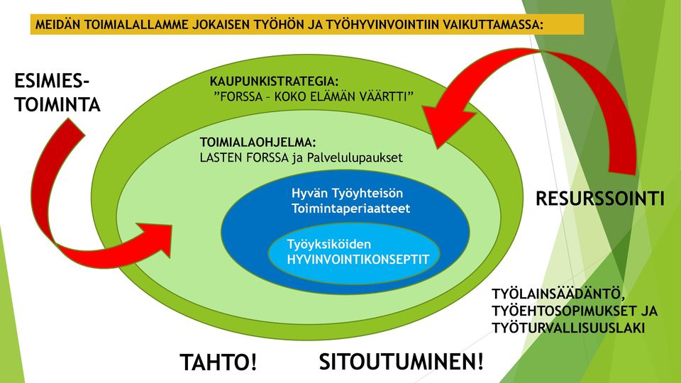 ja Palvelulupaukset Hyvän Työyhteisön Toimintaperiaatteet RESURSSOINTI Työyksiköiden