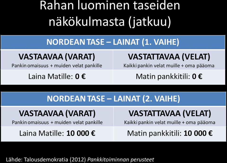 pääoma Laina Matille: 0 Matin pankkitili: 0 NORDEAN TASE LAINAT (2.