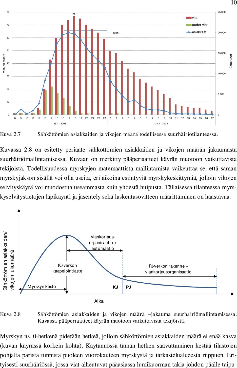 8 on esitetty periaate sähköttömien asiakkaiden ja vikojen määrän jakaumasta suurhäiriömallintamisessa. Kuvaan on merkitty pääperiaatteet käyrän muotoon vaikuttavista tekijöistä.