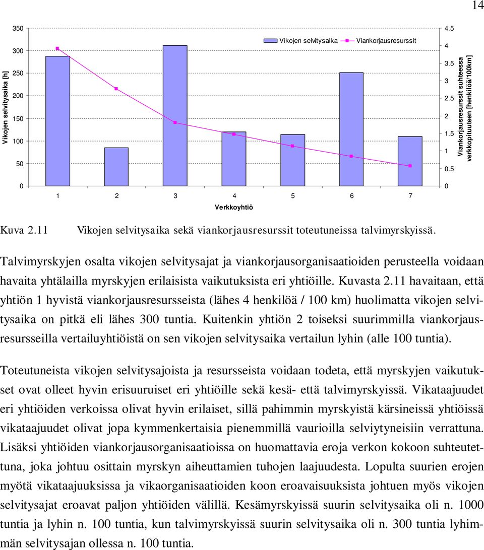 Talvimyrskyjen osalta vikojen selvitysajat ja viankorjausorganisaatioiden perusteella voidaan havaita yhtälailla myrskyjen erilaisista vaikutuksista eri yhtiöille. Kuvasta 2.