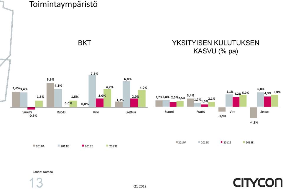 2,1% 1,0% 6,0% 5,1% 4,2% 5,0% 4,3% 5,0% Suomi Ruotsi Viro Liettua -0,5% Suomi