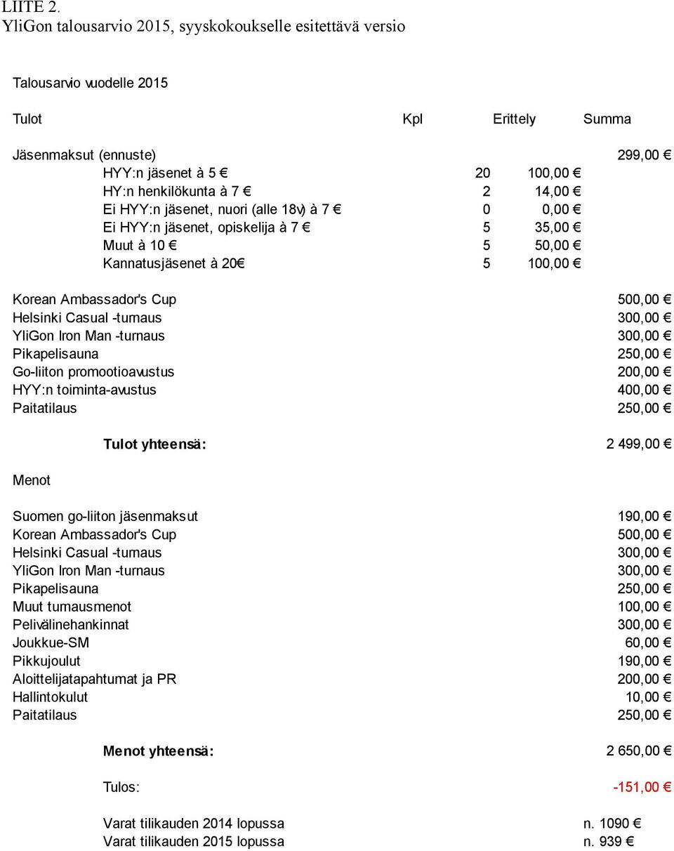 HYY:n jäsenet, nuori (alle 18v) à 7 0 0,00 Ei HYY:n jäsenet, opiskelija à 7 5 35,00 Muut à 10 5 50,00 Kannatusjäsenet à 20 5 100,00 Korean Ambassador's Cup 500,00 Helsinki Casual -turnaus 300,00