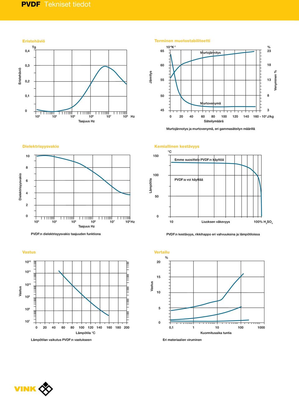 Lämpötila 1 5 PVDF:a voi käyttää 2 1 3 1 4 1 5 1 6 1 7 1 8 Hz Taajuus Hz 1 Liuoksen väkevyys 1% H 2 SO 4 PVDF:n dielektrisyysvakio taajuuden funktiona PVDF:n kestävyys, rikkihappo eri vahvuuksina ja