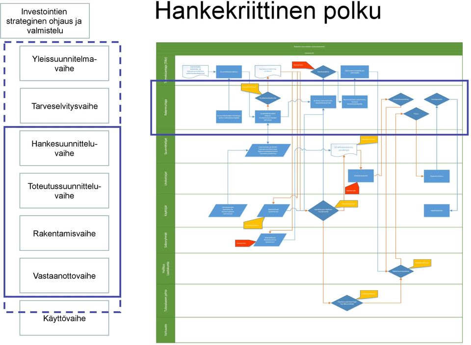 Yleissuunnitelmavaihe Hankesuunnitteluvaihe