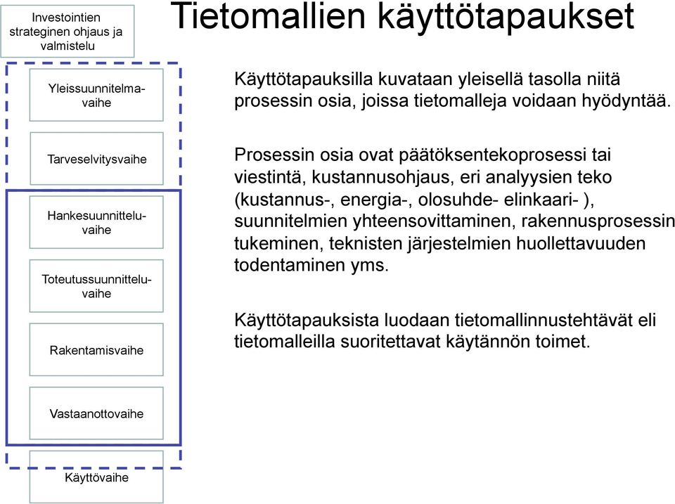 Tarveselvitysvaihe Yleissuunnitelmavaihe Hankesuunnitteluvaihe Toteutussuunnitteluvaihe Rakentamisvaihe Prosessin osia ovat päätöksentekoprosessi tai viestintä,