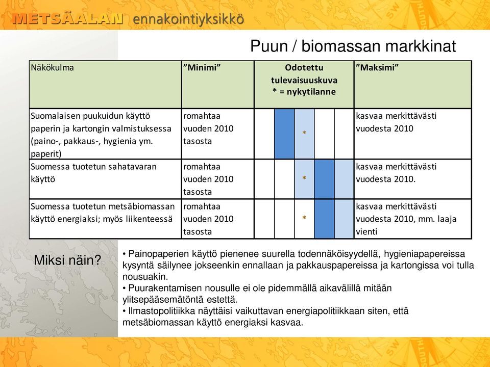 tasosta kasvaa merkittävästi vuodesta 2010 kasvaa merkittävästi vuodesta 2010. kasvaa merkittävästi vuodesta 2010, mm. laaja vienti Miksi näin?