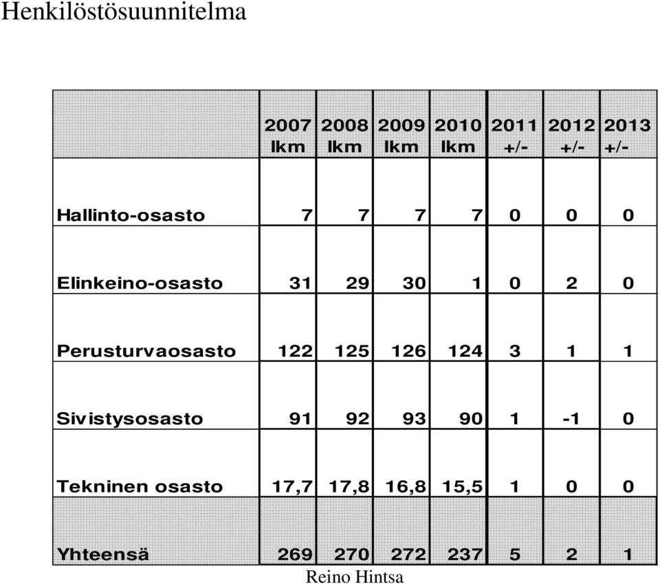 2 0 Perusturvaosasto 122 125 126 124 3 1 1 Sivistysosasto 91 92 93 90 1-1