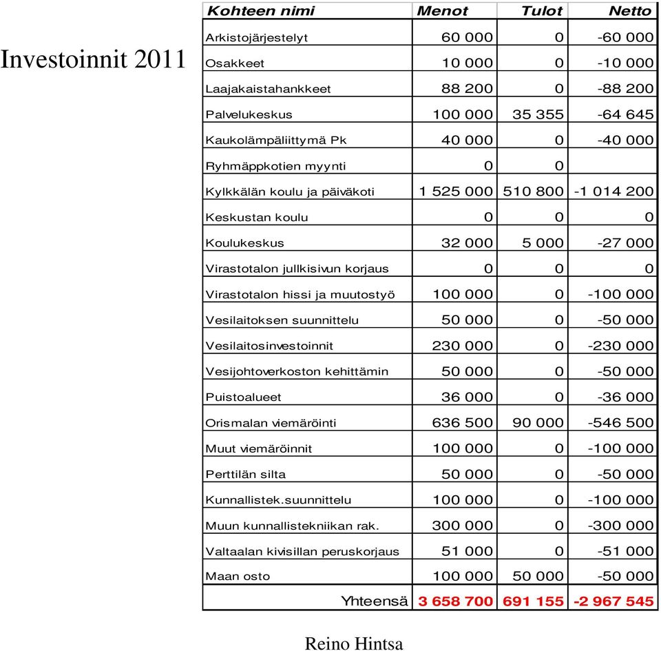 Virastotalon hissi ja muutostyö 100 000 0-100 000 Vesilaitoksen suunnittelu 50 000 0-50 000 Vesilaitosinvestoinnit 230 000 0-230 000 Vesijohtoverkoston kehittämin 50 000 0-50 000 Puistoalueet 36 000