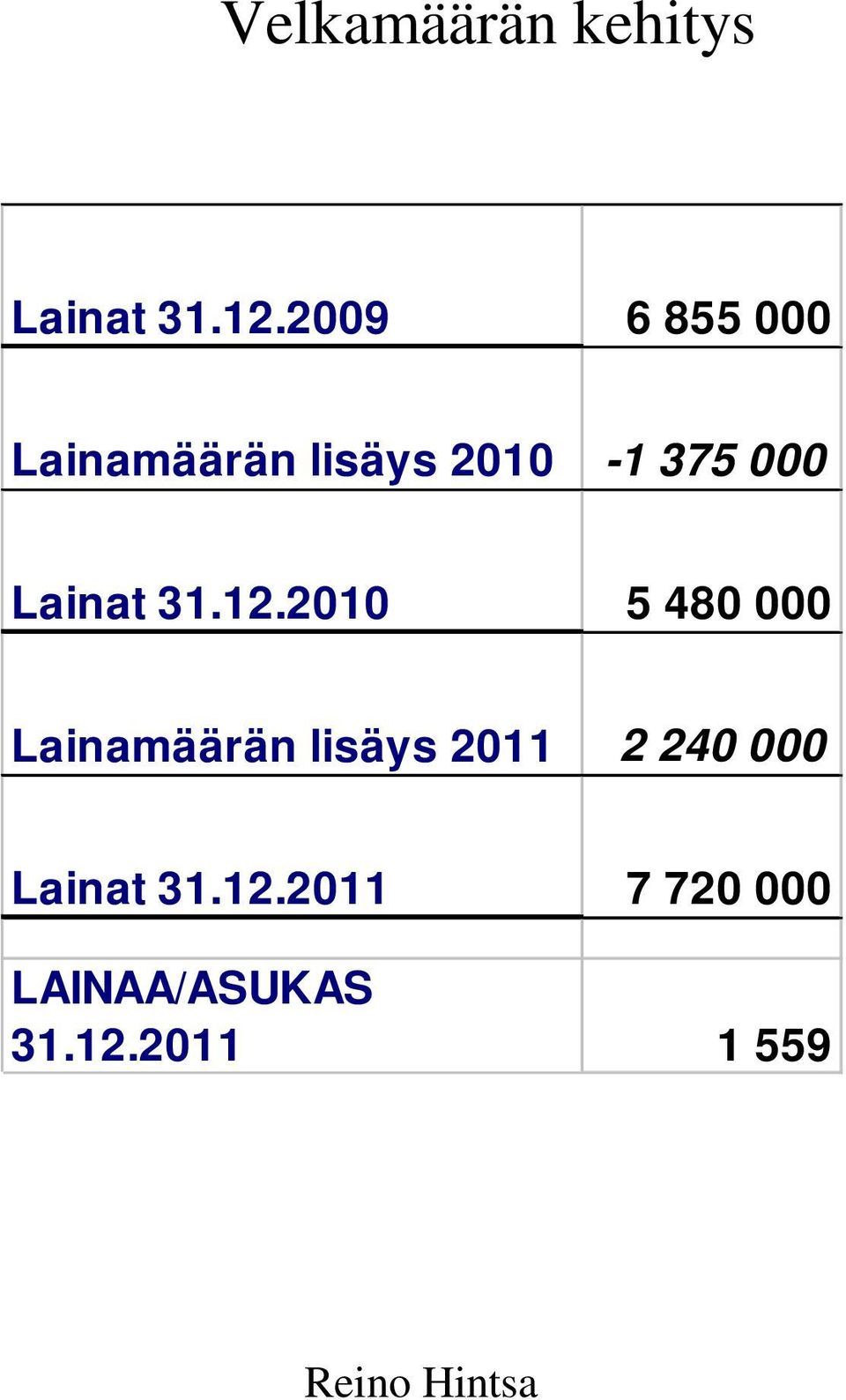 Lainat 31.12.